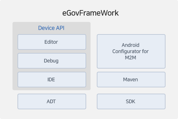 표준프레임워크에서 Android 앱 개발을 위한 개발환경을 제공하고 표준프레임워크 모바일 디바이스 API 를 이용할 수 있다.