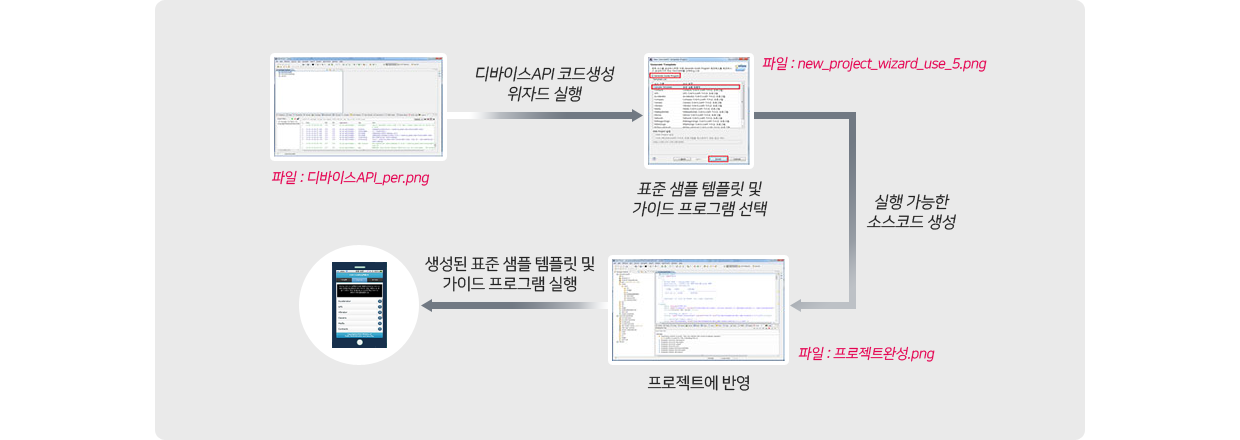 파일:디바이스API_per.png → 디바이스API코드생성 위자드 실행 → 표준샘플템플릿 및 가이드프로그램 선택 파일:new_project_wizard_use_5.png → 실행가능한 소스코드생성 → 파일:프로젝트완성.png 프로젝트에 반영 → 생성된 표준샘플템플릿 및 가이드 프로그램 실행