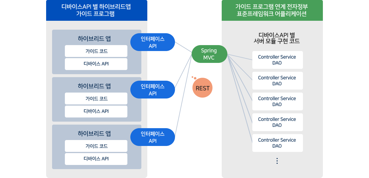 표준프레임워크 웹 애플리케이션과 모바일 디바이스API가 상호 연계되어 시스템을 구성할 수 있다. 표준프레임워크 웹 애플리케이션은 서버라고 할 수 있으며 하이브리드앱은 클라이언트라고 할 수 있다. 서버와 클라이언트간의 통신은 Restful API 를 이용한다.