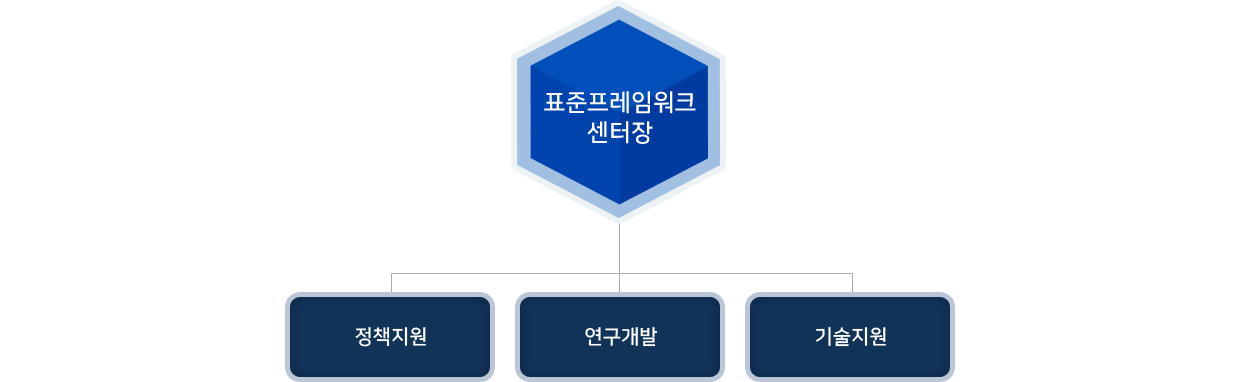 표준프레임워크센터의 구성은 표준프레임워크센터장을 중심으로 정책지원과 연구개발, 기술지원으로 구성되어져 있다.