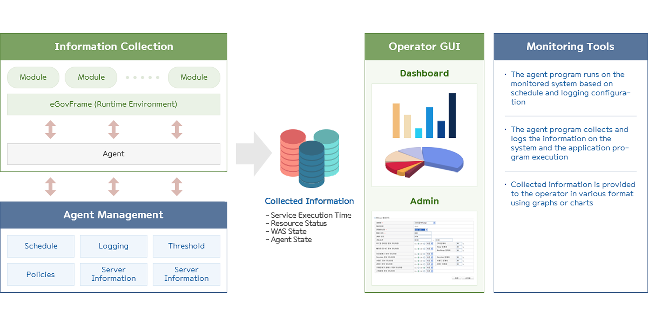 Operation Environment is composed  of Setting Management, Communication Management and Monitoring Tool.
										The administrator monitors the system state based on the information, 
										collected and logged by agent programs, on the activities of users and the execution of application programs on the Framework.  Each services are as in the following:
										- Agent management : The agent program runs on the monitored system based on the schedule and logging configuration
										- Monitoring data collection : The agent program collects and logs the information on the system and the application program execution
										- Operator GUI : Collected information is provided to the operator in various format using graphs or charts- Standard management is consideration of version up or new functions.