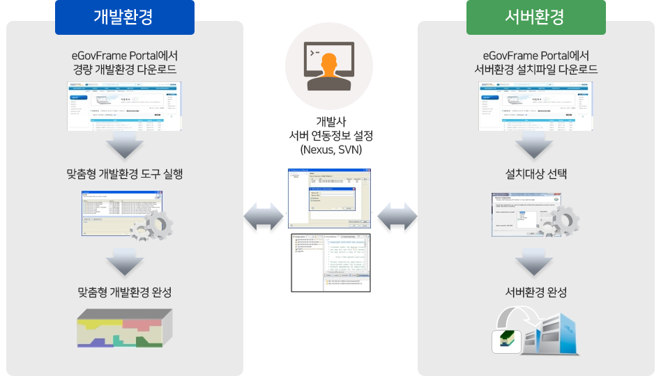 개발환경 eGovFrame Portal에서 경량 개발환경 다운로드 → 맞춤형 개발환경 도구실행 → 맞춤형 개발환경 완성 → 개발사 서버연동설정(Nexus, SVN) → 서버환경 eGovFrame Portal에서 서버환경 설치파일 다운로드 →  설치대상선택 → 서버환경 완성