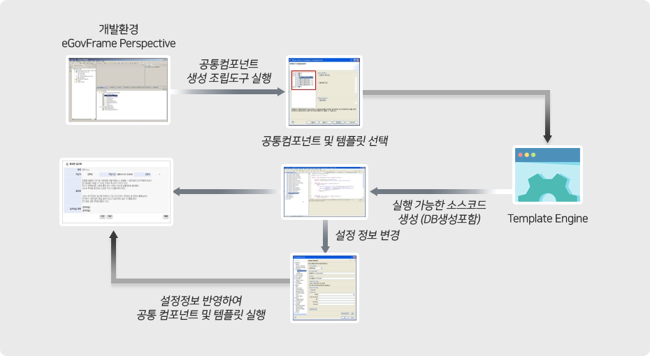 개발환경 eGovFrame Perspective → 공통컴포넌트 생성 조립도구 실행 → 공통컴포넌트 및 템플릿 선택 → Template Engine → 실행가능한 소스코드 생성(DB생성포함) → 설정정보 변경 → 설정정보 반영하여 공통 컴포넌트 및 템플릿 실행