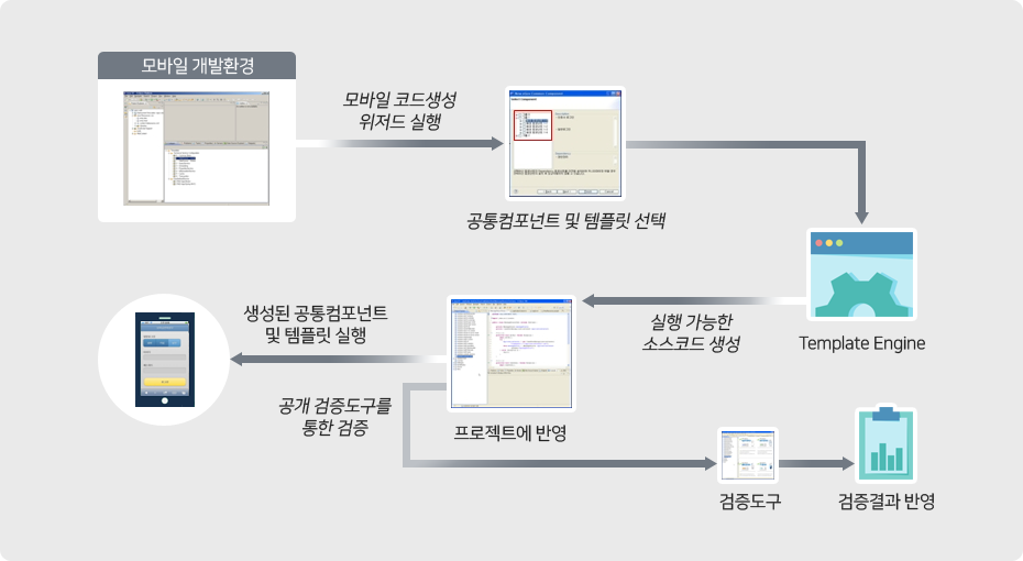 모바일 개발환경 → 모바일 코드생성 위저드 실행 → 공통컴포넌트 및 템플릿 선택 → Template Engine → 실행 가능한 소스코드 생성 → 생성된 공통컴포넌트 및 템플릿 실행 또는 공개검증도구를 통한 검증 → 검증도구 → 검증결과 반영
