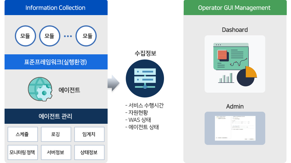 모니터링 도구 개념도. 모니터링 도구에서 정보 수집은 표준프레임워크 실행환경 기반으로 구성된 모니터링 대상 시스템에서 스케쥴, 로깅, 임계치, 모니터링 정책, 서버정보, 상태정보 등의 설정을 기반으로 에이전트 모듈을 통해 서비스 수행시간, 자원현황, WAS 상태, 에이전트 상태 등의 정보를 수집하여 운영자 GUI 관리 시스템을 통해 Dashboard에서는 그래프, 차트 등을 활용하여 수집된 정보를 시각적으로 표현하며 표 형태로 표현하는 Admin 화면도 제공한다.