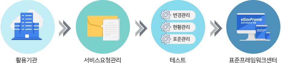활용기관 서비스요청관리 변경관리 현황관리 표준관리 테스트 표준프레임워크센터