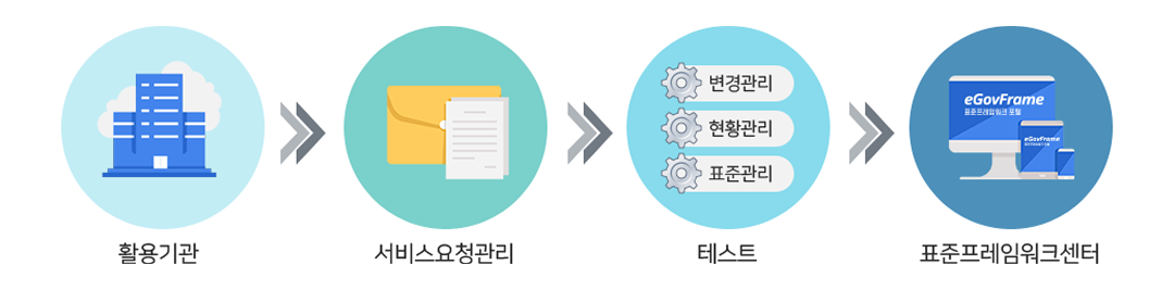 활용기관 서비스요청관리 변경관리 현황관리 표준관리 테스트 표준프레임워크센터