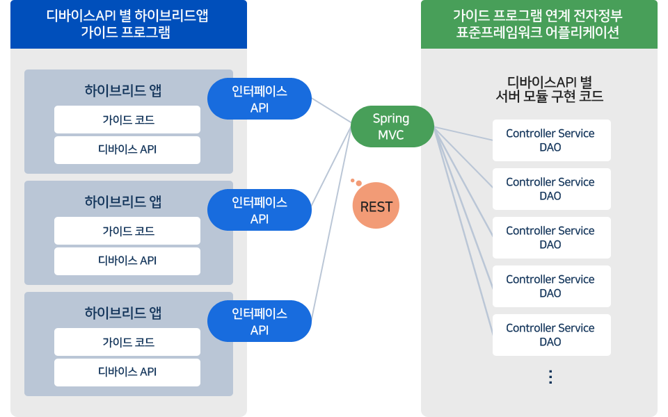 표준프레임워크 웹어플리케이션과 모바일 디바이스API가 상호 연계되어 시스템을 구성할 수 있다. 표준프레임워크 웹어플리케이션은 서버라고 할 수 있으며 하이브리드앱은 클라이언트라고 할 수 있다. 서버와 클라이언트간의 통신은 Restful API 를 이용한다.