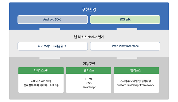 표준프레임워크 웹어플리케이션과 모바일 디바이스API가 상호 연계되어 시스템을 구성할 수 있다. 표준프레임워크 웹어플리케이션은 서버라고 할 수 있으며 하이브리드앱은 클라이언트라고 할 수 있다. 서버와 클라이언트간의 통신은 Restful API 를 이용한다.
