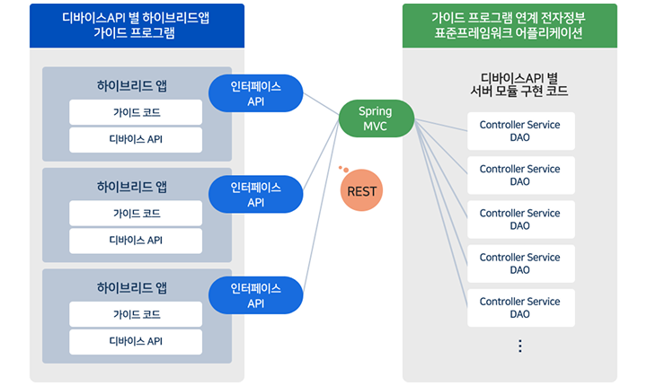 표준프레임워크 웹어플리케이션과 모바일 디바이스API가 상호 연계되어 시스템을 구성할 수 있다. 표준프레임워크 웹어플리케이션은 서버라고 할 수 있으며 하이브리드앱은 클라이언트라고 할 수 있다. 서버와 클라이언트간의 통신은 Restful API 를 이용한다.