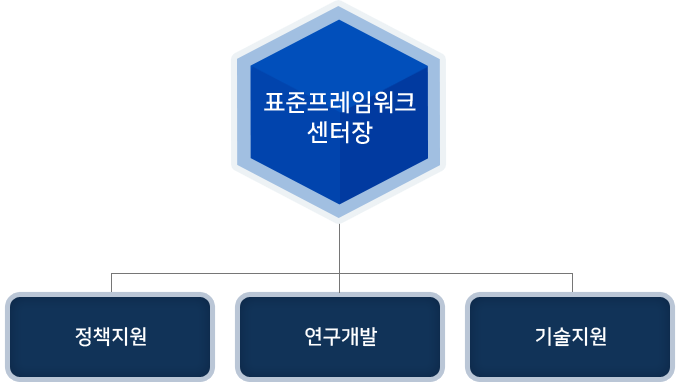 표준프레임워크 센터장 -> 정책지원, 연구개발, 기술지원
