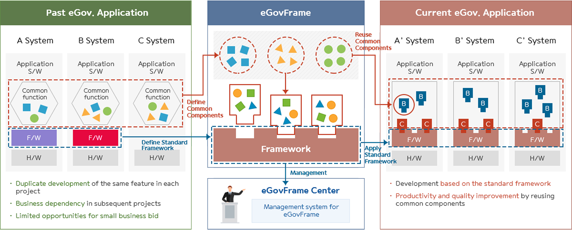 (Past) eGov. Application
										1. Duplicate development of the same feature in each project
										2. Business dependency in subsequent projects
										3. Limited opportunities for small business bid

										eGovFrame
										1. Define Common Components
										2. Combines common components to complete the framework
										3. The framework is managed by the egovframe center.

										(Current) eGov. Application
										1. Reuse Common Components
										2. Apply Standard Framework
										3. Development based on the standard framework
										4. Productivity and quanlity improvement by reusing common componets