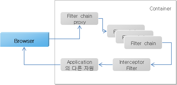 filterchain%ED%9D%90%EB%A6%84.png