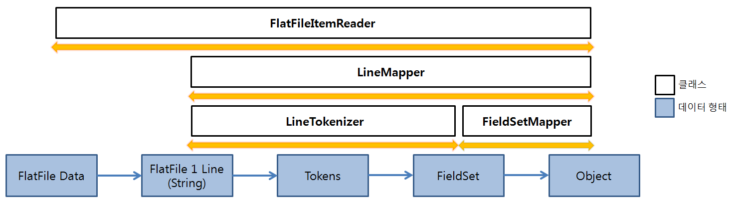 flatfileitemreader_process.png