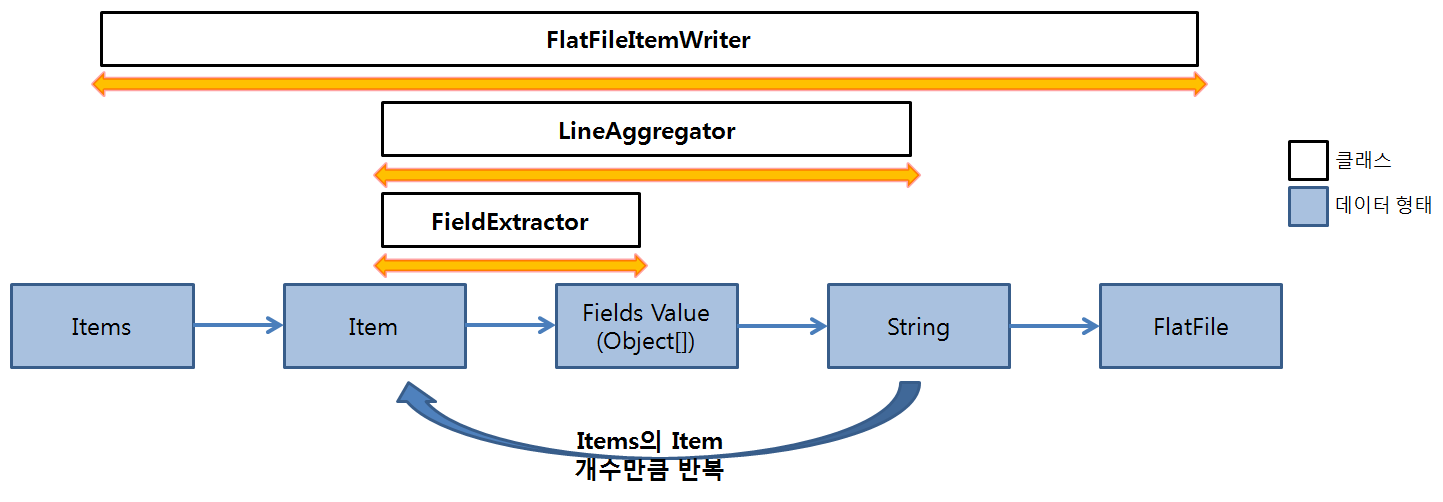 flatfileitemwriter_process.png