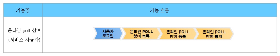 %EC%98%A8%EB%9D%BC%EC%9D%B8poll_%EA%B8%B0%EB%8A%A5%ED%9D%90%EB%A6%84%EB%8F%84.jpg