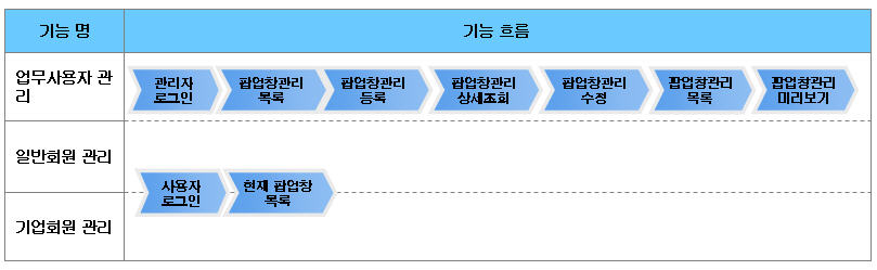 %ED%8C%9D%EC%97%85%EC%B0%BD%EA%B4%80%EB%A6%AC_%EA%B8%B0%EB%8A%A5%ED%9D%90%EB%A6%84%EB%8F%841.jpg