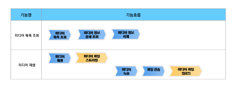 egovframework_hyb_guide_add_media_%EB%AF%B8%EB%94%94%EC%96%B4%EA%B8%B0%EB%8A%A5%ED%9D%90%EB%A6%84%EB%8F%84.png