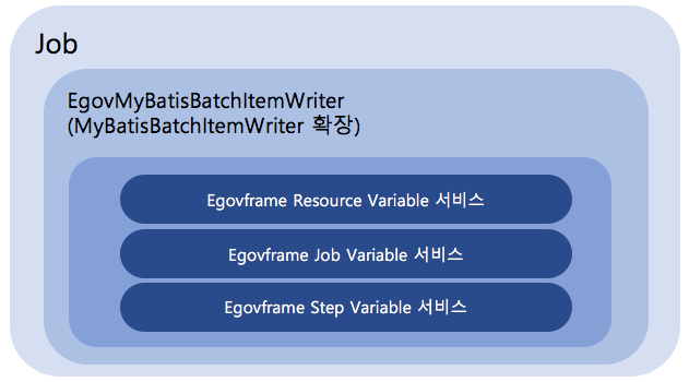 egovmybatisbatchitemwriter_architecture.png