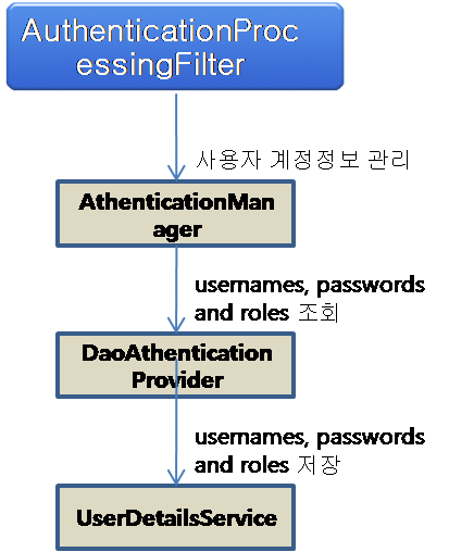 authenticationprocessingfilter.png
