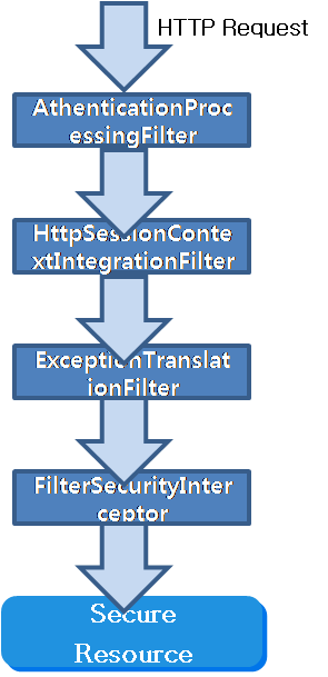 filterchain%ED%9D%90%EB%A6%84_http%EC%9A%94%EC%B2%AD_.png