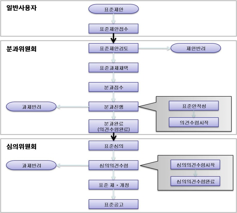 표준관리전체프로세스