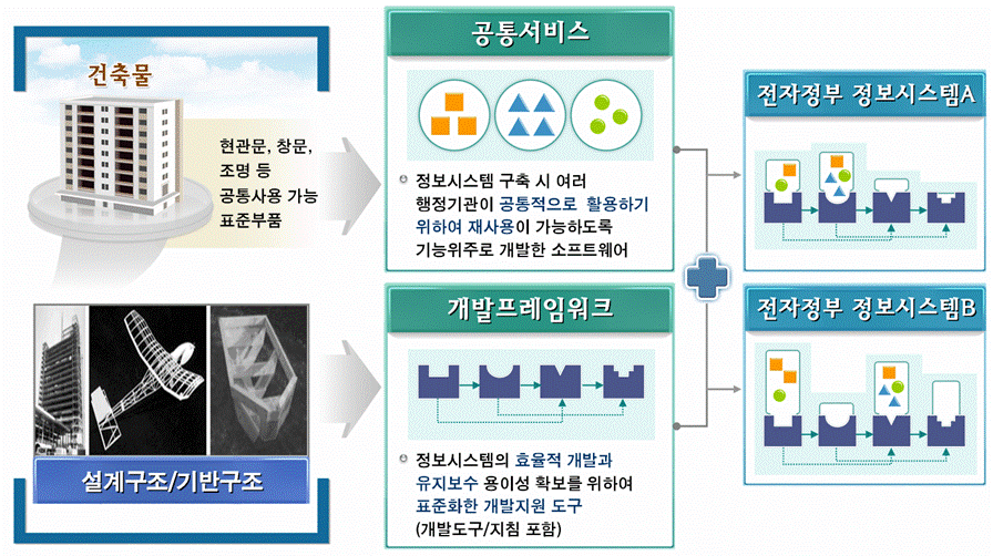 공통컴포넌트 개념