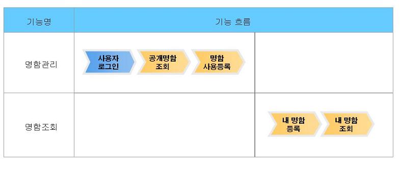 명함관리 업무흐름