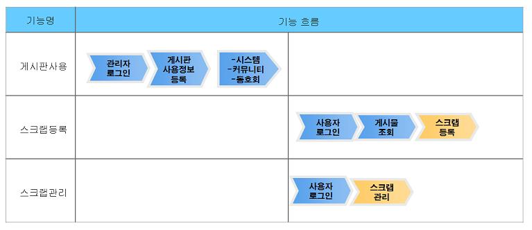 스크랩기능 업무흐름