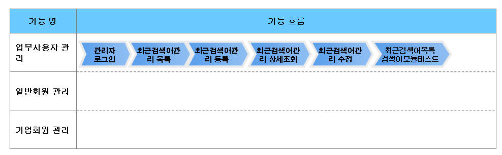 근검색어관리 기능흐름도