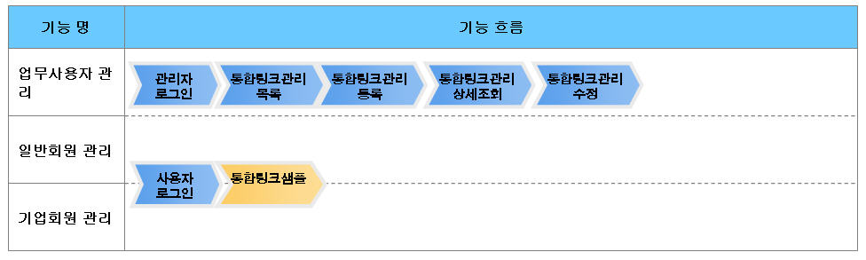 통합링크관리 기능흐름도