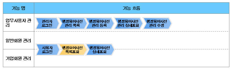 행정전문용어사전관리 기능 흐름도