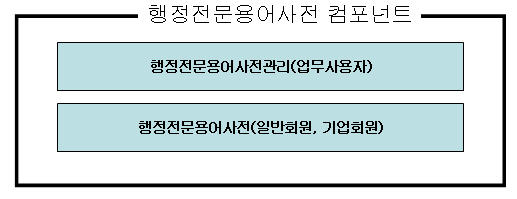 행정전문용어사전 컴포넌트 구성도