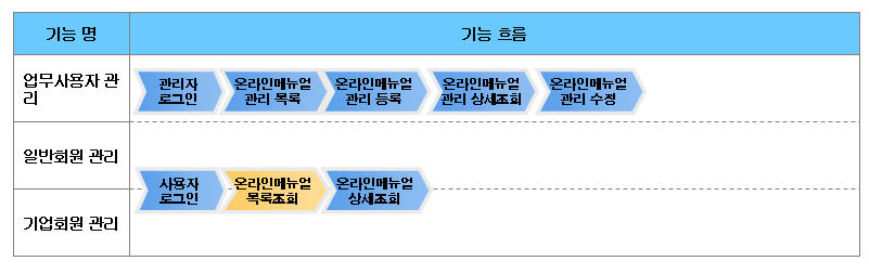 온라인메뉴얼관리 기능 흐름도