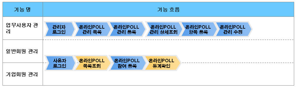 온라인poll 기능흐름