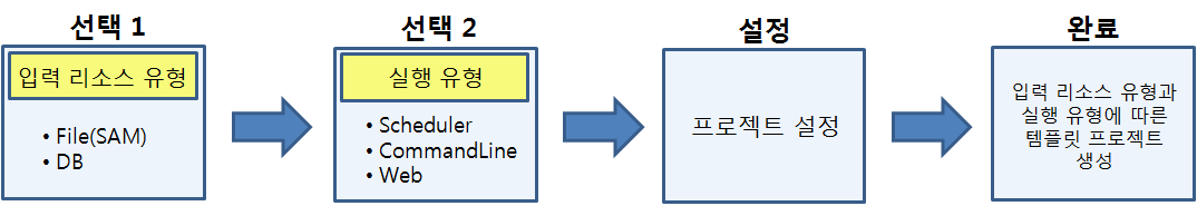 New Batch Template Wizard Process