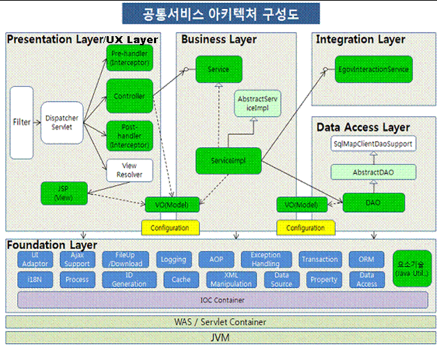 공통컴포넌트 아키텍처