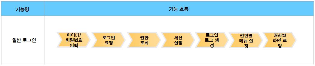 %EC%9D%BC%EB%B0%98%EB%A1%9C%EA%B7%B8%EC%9D%B8_%EA%B8%B0%EB%8A%A5%ED%9D%90%EB%A6%84%EB%8F%84.jpg