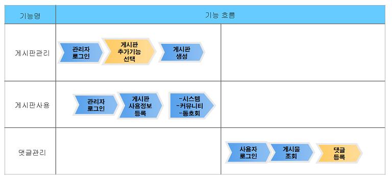 댓글관리 업무흐름