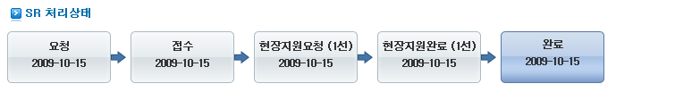 SR 상세조회 화면(SR 처리상태)