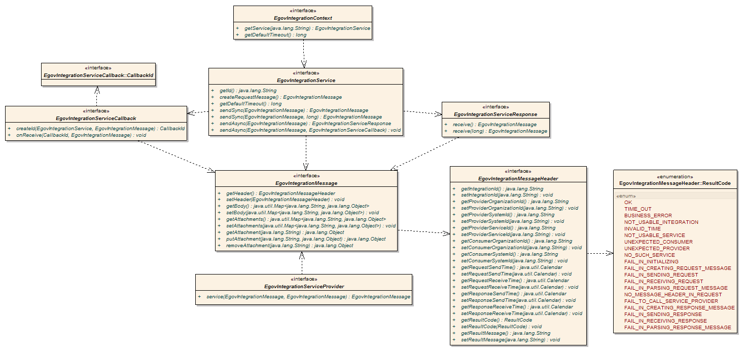 Integration Service API ClassDiagram