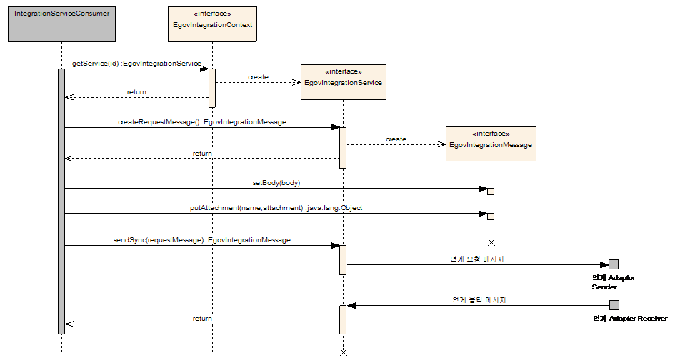 Integration Service API SequenceDiagram - sendSync