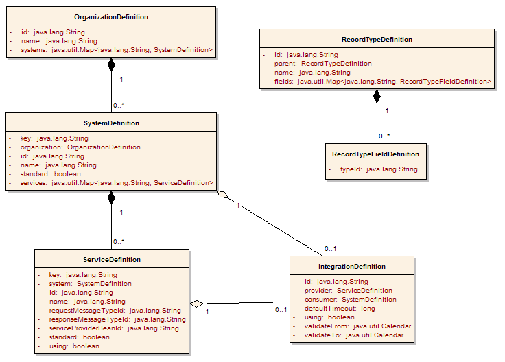 Integration 서비스 Metadata ClassDiagram