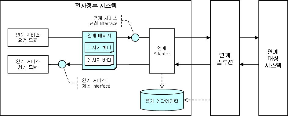 Integration 서비스 아키텍처