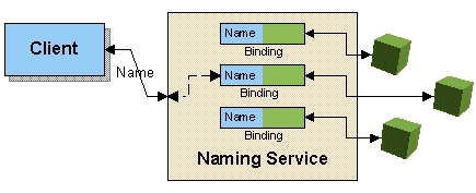 Naming Service 개요