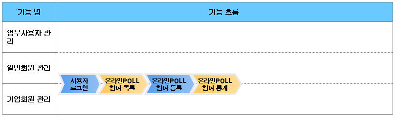 온라인poll참여 기능흐름도