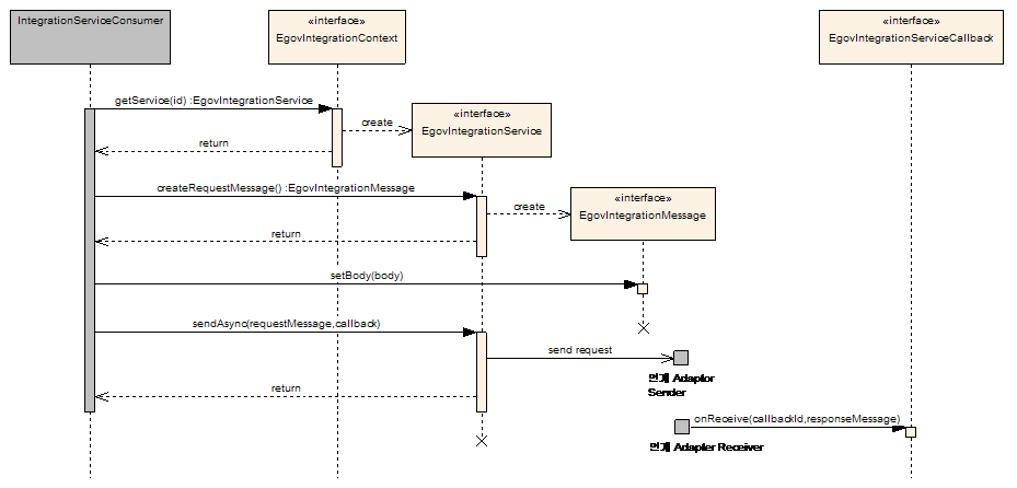 Integration Service API SequenceDiagram - sendAsync with Callback