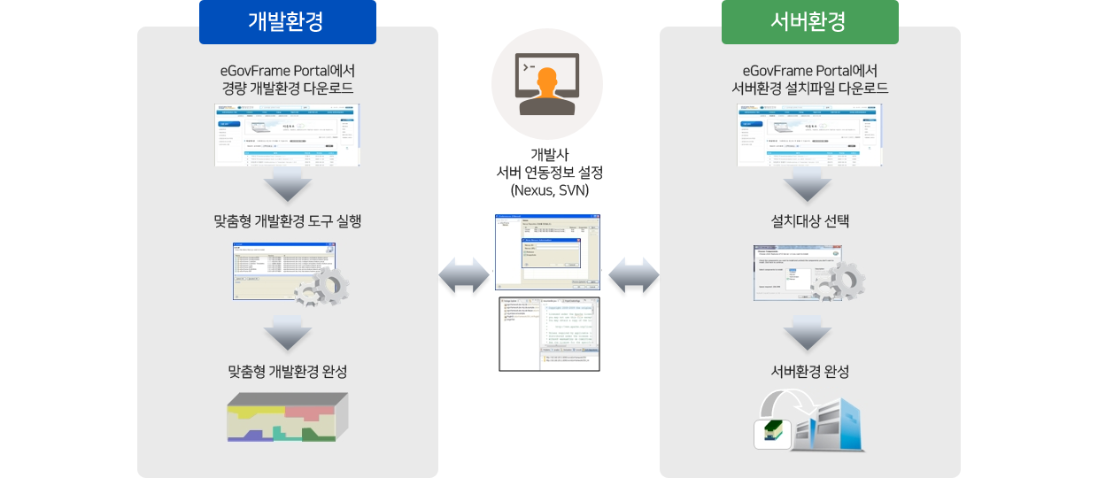 개발환경 eGovFrame Portal에서 경량 개발환경 다운로드 → 맞춤형 개발환경 도구실행 → 맞춤형 개발환경 완성 → 개발사 서버연동설정(Nexus, SVN) → 서버환경 eGovFrame Portal에서 서버환경 설치파일 다운로드 → 설치대상선택 → 서버환경 완성